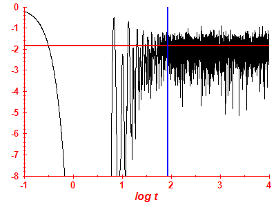Survival probability log